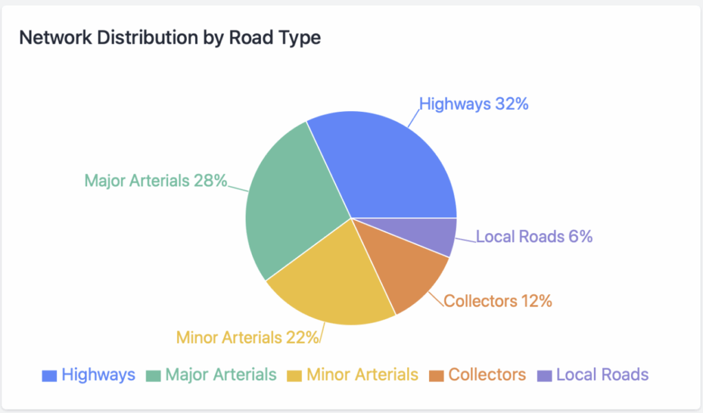 Network Distribution by Road Type