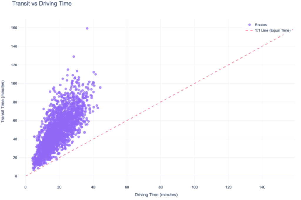 Difference in Time Between Transit and Driving